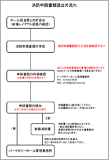 消防申請書類提出の流れ