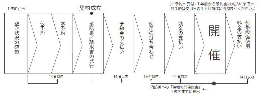 ホール等使用契約の成立、会場使用料金のお支払い